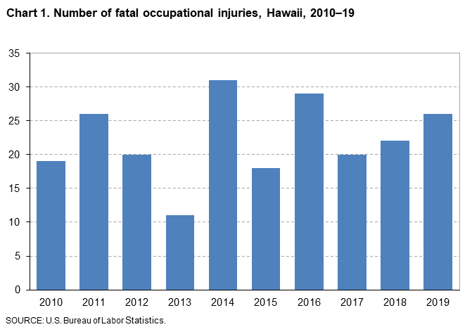 Chart 1. Number of fatal occupational injuries, Hawaii, 2010-19 Chart 1. Number of fatal occupational injuries, Hawaii, 2010-19