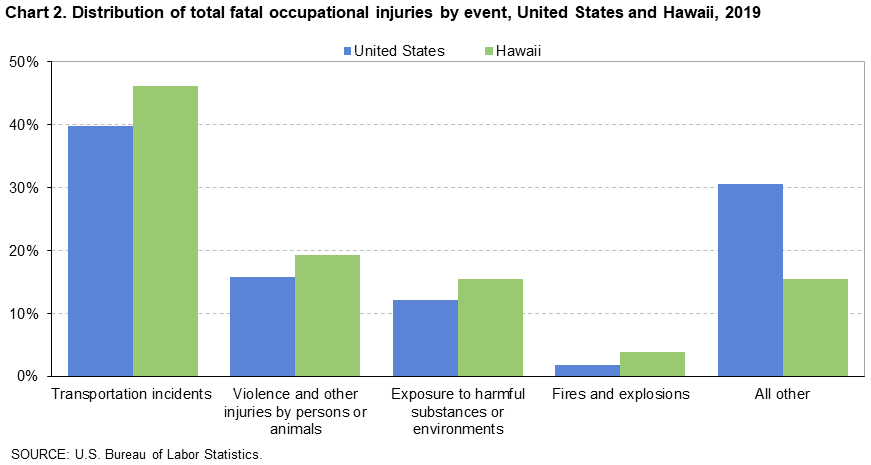 Chart 2. Distribution of total fatal occupational injuries by event, United States and Hawaii, 2019 Chart 2. Distribution of total fatal occupational injuries by event, United States and Hawaii, 2019