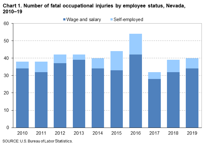 Chart 1. Number of fatal occupational injuries by employee status, Nevada, 2010-19 Chart 1. Number of fatal occupational injuries by employee status, Nevada, 2010-19