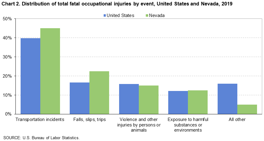 Chart 2. Distribution of total fatal occupational injuries by event, United States and Nevada, 2019 Chart 2. Distribution of total fatal occupational injuries by event, United States and Nevada, 2019