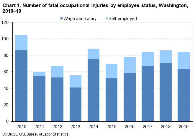 Chart 1. Number of fatal occupational injuries by employee status, Washington, 2010-19 Chart 1. Number of fatal occupational injuries by employee status, Washington, 2010-19