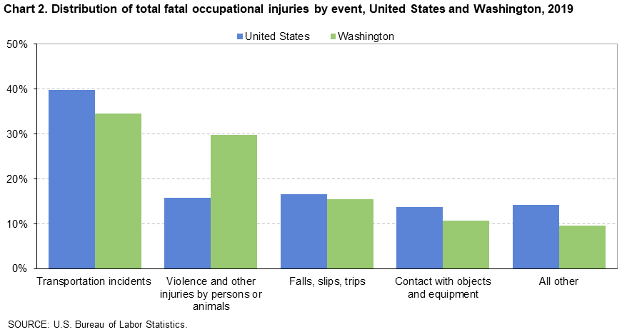 Chart 2. Distribution of total fatal occupational injuries by event, United States and Washington, 2019 Chart 2. Distribution of total fatal occupational injuries by event, United States and Washington, 2019