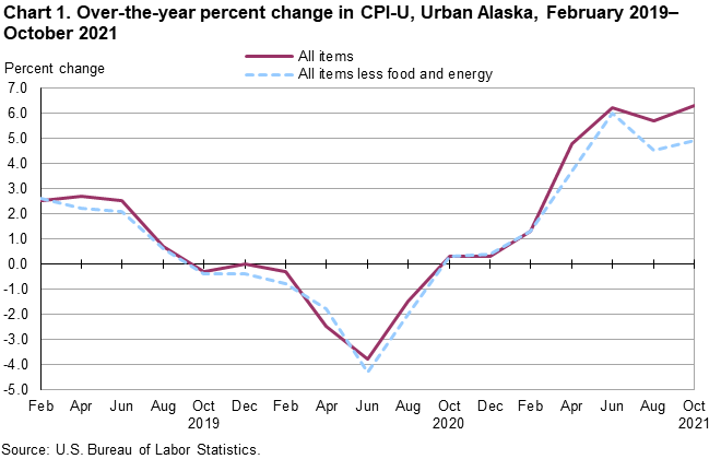Chart 1. Over-the-year percent change in CPI-U, Urban Alaska, February 2019-October 2021 Chart 1. Over-the-year percent change in CPI-U, Urban Alaska, February 2019-October 2021
