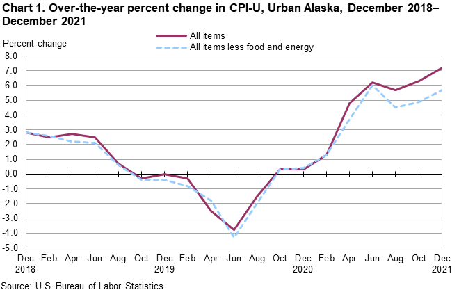 Chart 1. Over-the-year percent change in CPI-U, Urban Alaska, December 2018-December 2021 Chart 1. Over-the-year percent change in CPI-U, Urban Alaska, December 2018-December 2021