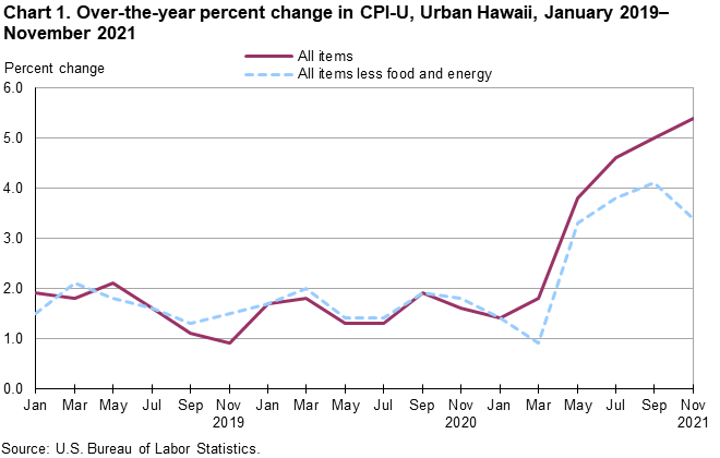 Chart 1. Over-the-year percent change in CPI-U, Urban Hawaii, January 2019-November 2021 Chart 1. Over-the-year percent change in CPI-U, Urban Hawaii, January 2019-November 2021