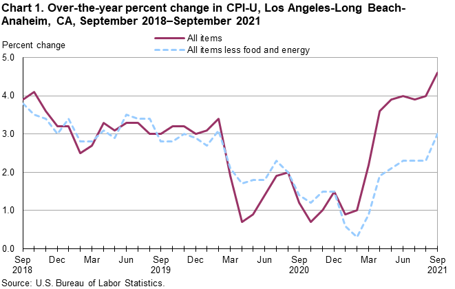 Chart 1. Over-the-year percent change in CPI-U, Los Angeles, September 2018-September 2021 Chart 1. Over-the-year percent change in CPI-U, Los Angeles, September 2018-September 2021