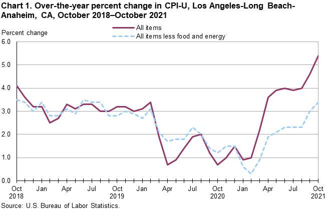 Chart 1. Over-the-year percent change in CPI-U, Los Angeles, October 2018-October 2021 Chart 1. Over-the-year percent change in CPI-U, Los Angeles, October 2018-October 2021