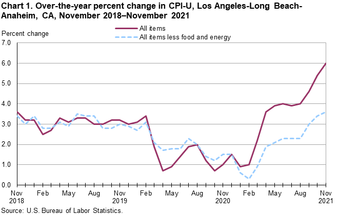 Chart 1. Over-the-year percent change in CPI-U, Los Angeles, November 2018-November 2021 Chart 1. Over-the-year percent change in CPI-U, Los Angeles, November 2018-November 2021