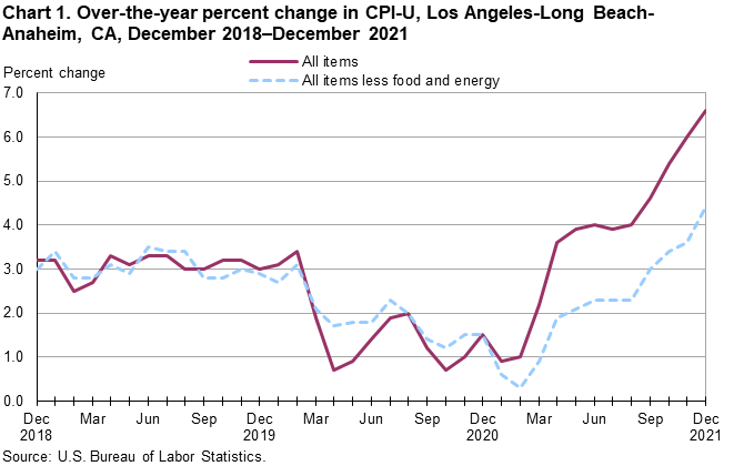 Chart 1. Over-the-year percent change in CPI-U, Los Angeles, December 2018-December 2021 Chart 1. Over-the-year percent change in CPI-U, Los Angeles, December 2018-December 2021