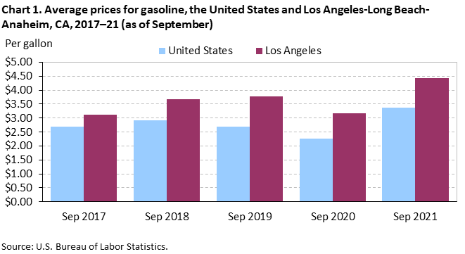 Chart 1. Average prices for gasoline, the United States and Los Angeles-Long Beach-Anaheim, CA, 2017–21 (as of September) Chart 1. Average prices for gasoline, the United States and Los Angeles-Long Beach-Anaheim, CA, 2017–21 (as of September)