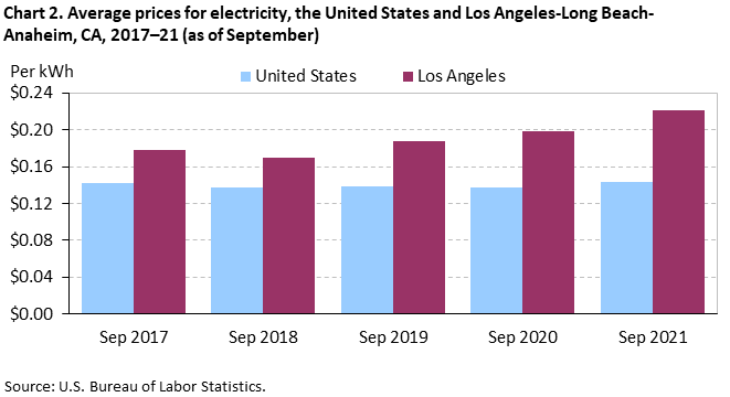 Chart 2. Average prices for electricity, Los Angeles-Long Beach-Anaheim and the United States, 2017-2021 (as of September) Chart 2. Average prices for electricity, Los Angeles-Long Beach-Anaheim and the United States, 2017-2021 (as of September)