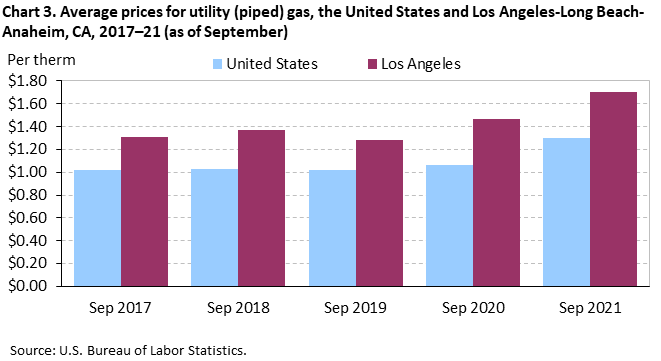 Chart 3. Average prices for utility (piped) gas, Los Angeles-Long Beach-Anaheim and the United States, 2017-2021 (as of September) Chart 3. Average prices for utility (piped) gas, Los Angeles-Long Beach-Anaheim and the United States, 2017-2021 (as of September)