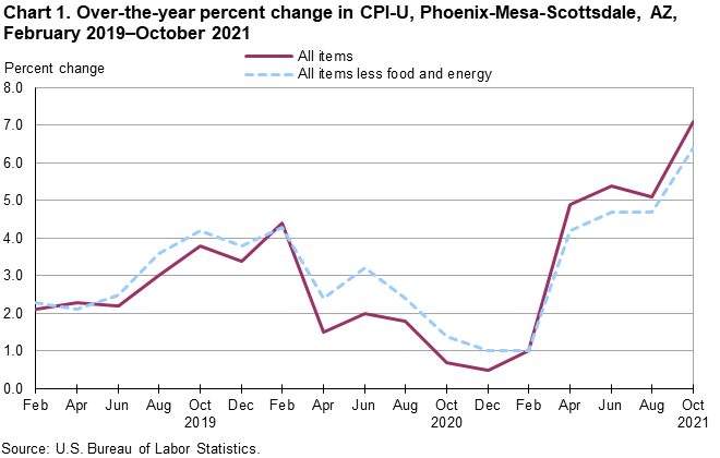 Chart 1. Over-the-year percent change in CPI-U, Phoenix, February 2019-October 2021 Chart 1. Over-the-year percent change in CPI-U, Phoenix, February 2019-October 2021