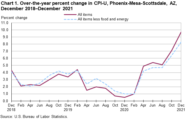 Chart 1. Over-the-year percent change in CPI-U, Phoenix, December 2018-December 2021 Chart 1. Over-the-year percent change in CPI-U, Phoenix, December 2018-December 2021