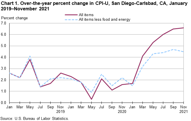 Chart 1. Over-the-year percent change in CPI-U, San Diego, March 2019-November 2021 Chart 1. Over-the-year percent change in CPI-U, San Diego, March 2019-November 2021