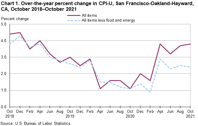 Chart 1. Over-the-year percent change in CPI-U, San Francisco, October 2018-October 2021 Chart 1. Over-the-year percent change in CPI-U, San Francisco, October 2018-October 2021