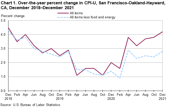 Chart 1. Over-the-year percent change in CPI-U, San Francisco, December 2018-December 2021 Chart 1. Over-the-year percent change in CPI-U, San Francisco, December 2018-December 2021