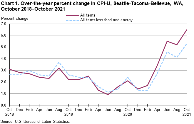 Chart 1. Over-the-year percent change in CPI-U, Seattle, October 2018-October 2021 Chart 1. Over-the-year percent change in CPI-U, Seattle, October 2018-October 2021