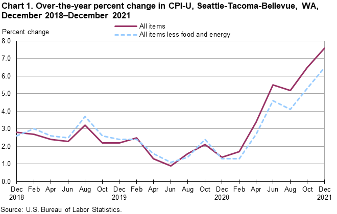 Chart 1. Over-the-year percent change in CPI-U, Seattle, December 2018-December 2021 Chart 1. Over-the-year percent change in CPI-U, Seattle, December 2018-December 2021
