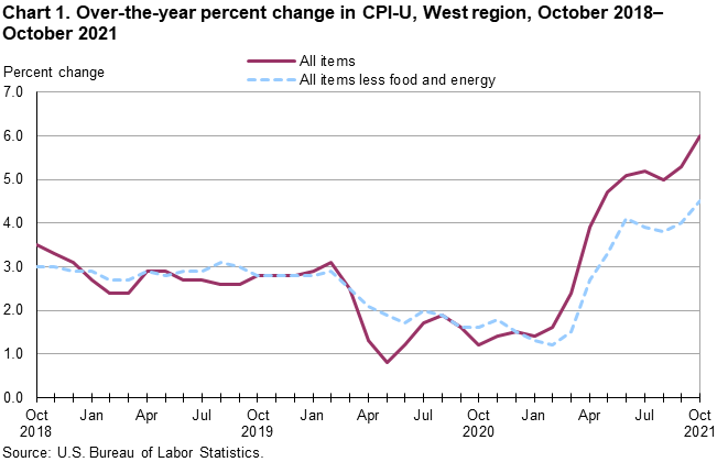 Chart 1. Over-the-year percent change in CPI-U, West Region, October 2018-October 2021 Chart 1. Over-the-year percent change in CPI-U, West Region, October 2018-October 2021