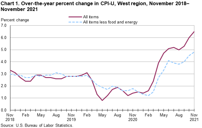 Chart 1. Over-the-year percent change in CPI-U, West Region, November 2018-November 2021 Chart 1. Over-the-year percent change in CPI-U, West Region, November 2018-November 2021