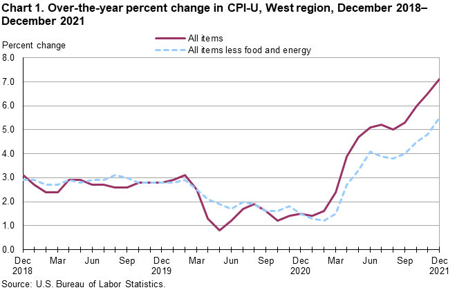 Chart 1. Over-the-year percent change in CPI-U, West Region, December 2018-December 2021 Chart 1. Over-the-year percent change in CPI-U, West Region, December 2018-December 2021