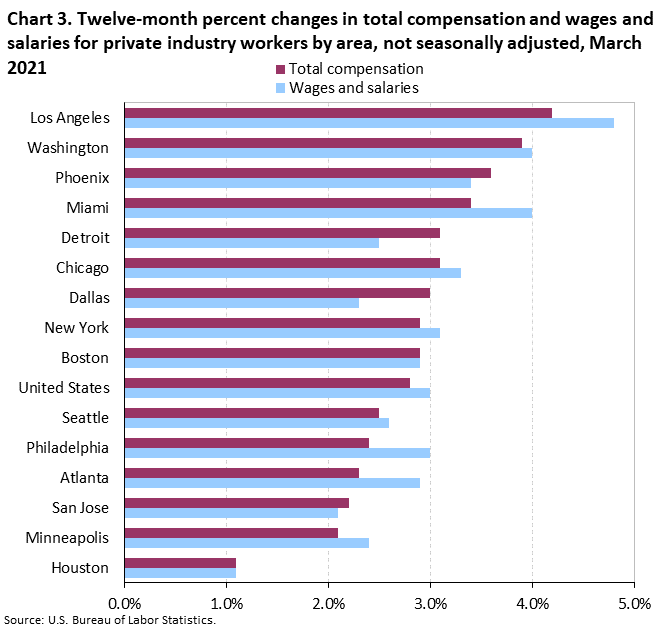 Chart 3. Twelve-month percent changes in total compensation and wages and salaries for private industry workers by area, not seasonally adjusted, March 2021 Chart 3. Twelve-month percent changes in total compensation and wages and salaries for private industry workers by area, not seasonally adjusted, March 2021