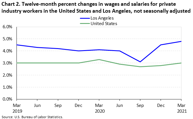Chart 2. Twelve-month percent changes in wages and salaries for private industry workers in the United States and Los Angeles, not seasonally adjusted Chart 2. Twelve-month percent changes in wages and salaries for private industry workers in the United States and Los Angeles, not seasonally adjusted