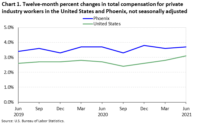 Chart 1. Twelve-month percent changes in total compensation for private industry workers in the United States and Phoenix, not seasonally adjusted Chart 1. Twelve-month percent changes in total compensation for private industry workers in the United States and Phoenix, not seasonally adjusted