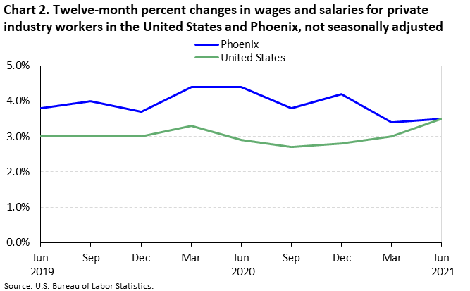 Chart 2. Twelve-month percent changes in wages and salaries for private industry workers in the United States and Phoenix, not seasonally adjusted Chart 2. Twelve-month percent changes in wages and salaries for private industry workers in the United States and Phoenix, not seasonally adjusted