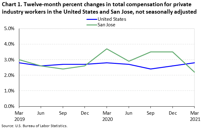 Chart 1. Twelve-month percent changes in total compensation for private industry workers in the United States and San Jose, not seasonally adjusted Chart 1. Twelve-month percent changes in total compensation for private industry workers in the United States and San Jose, not seasonally adjusted