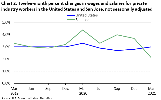 Chart 2. Twelve-month percent changes in wages and salaries for private industry workers in the United States and San Jose, not seasonally adjusted Chart 2. Twelve-month percent changes in wages and salaries for private industry workers in the United States and San Jose, not seasonally adjusted