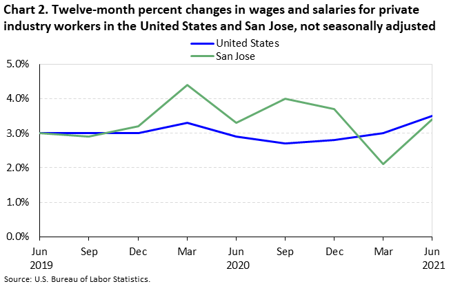 Chart 2. Twelve-month percent changes in wages and salaries for private industry workers in the United States and San Jose, not seasonally adjusted Chart 2. Twelve-month percent changes in wages and salaries for private industry workers in the United States and San Jose, not seasonally adjusted
