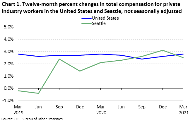 Chart 1. Twelve-month percent changes in total compensation for private industry workers in the United States and Seattle, not seasonally adjusted Chart 1. Twelve-month percent changes in total compensation for private industry workers in the United States and Seattle, not seasonally adjusted