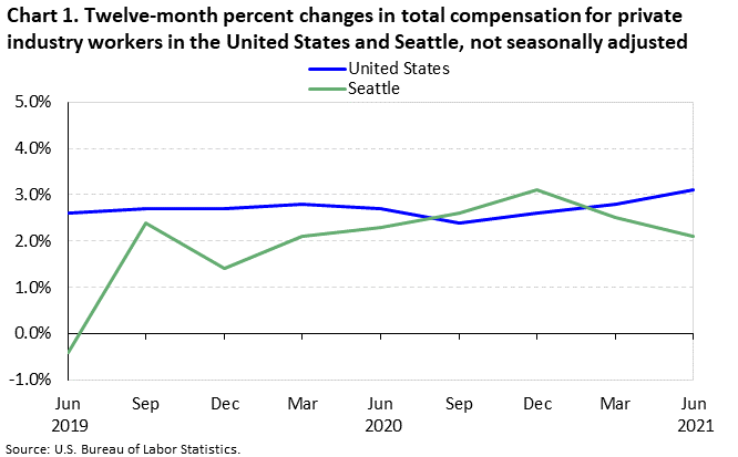 Chart 1. Twelve-month percent changes in total compensation for private industry workers in the United States and Seattle, not seasonally adjusted Chart 1. Twelve-month percent changes in total compensation for private industry workers in the United States and Seattle, not seasonally adjusted
