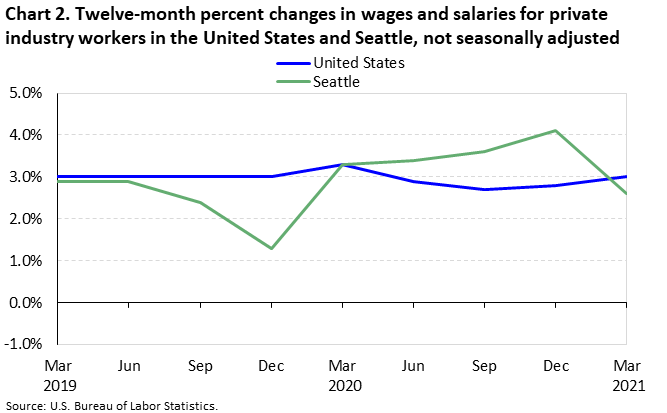 Chart 2. Twelve-month percent changes in wages and salaries for private industry workers in the United States and Seattle, not seasonally adjusted Chart 2. Twelve-month percent changes in wages and salaries for private industry workers in the United States and Seattle, not seasonally adjusted