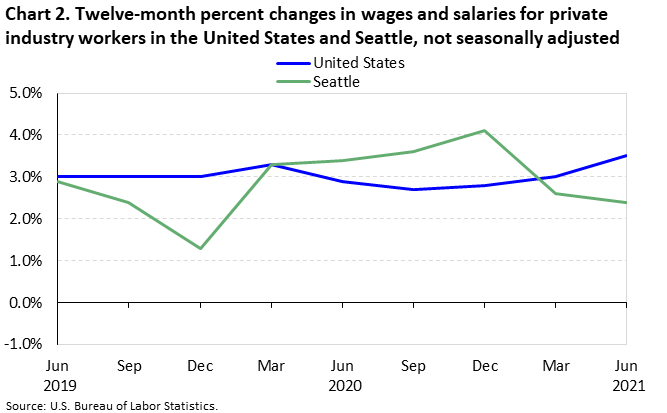 Chart 2. Twelve-month percent changes in wages and salaries for private industry workers in the United States and Seattle, not seasonally adjusted Chart 2. Twelve-month percent changes in wages and salaries for private industry workers in the United States and Seattle, not seasonally adjusted