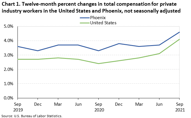 Twelve-month percent changes in total compensation for private industry workers in the United States and Phoenix, not seasonally adjusted Twelve-month percent changes in total compensation for private industry workers in the United States and Phoenix, not seasonally adjusted