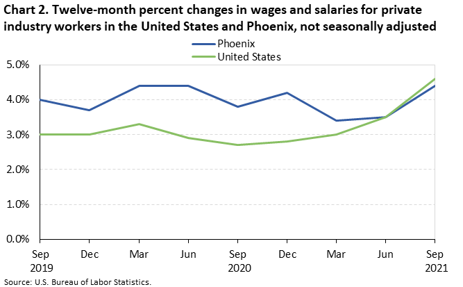 Twelve-month percent changes in wages and salaries for private industry workers in the United States and Phoenix, not seasonally adjusted Twelve-month percent changes in wages and salaries for private industry workers in the United States and Phoenix, not seasonally adjusted