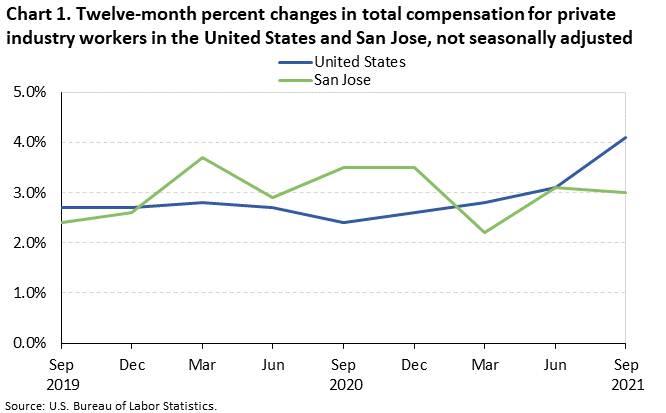 Twelve-month percent changes in total compensation for private industry workers in the United States and San Jose, not seasonally adjusted Twelve-month percent changes in total compensation for private industry workers in the United States and San Jose, not seasonally adjusted