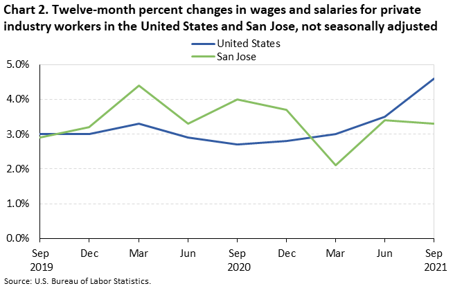 Twelve-month percent changes in wages and salaries for private industry workers in the United States and San Jose, not seasonally adjusted Twelve-month percent changes in wages and salaries for private industry workers in the United States and San Jose, not seasonally adjusted