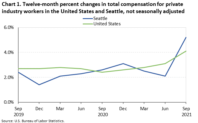 Twelve-month percent changes in total compensation for private industry workers in the United States and Seattle, not seasonally adjusted Twelve-month percent changes in total compensation for private industry workers in the United States and Seattle, not seasonally adjusted