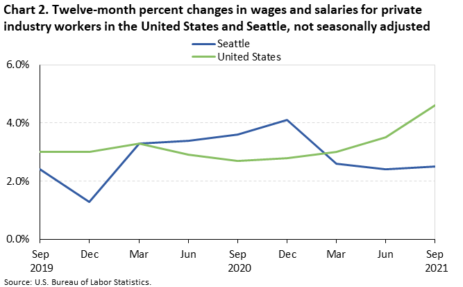 Twelve-month percent changes in wages and salaries for private industry workers in the United States and Seattle, not seasonally adjusted Twelve-month percent changes in wages and salaries for private industry workers in the United States and Seattle, not seasonally adjusted
