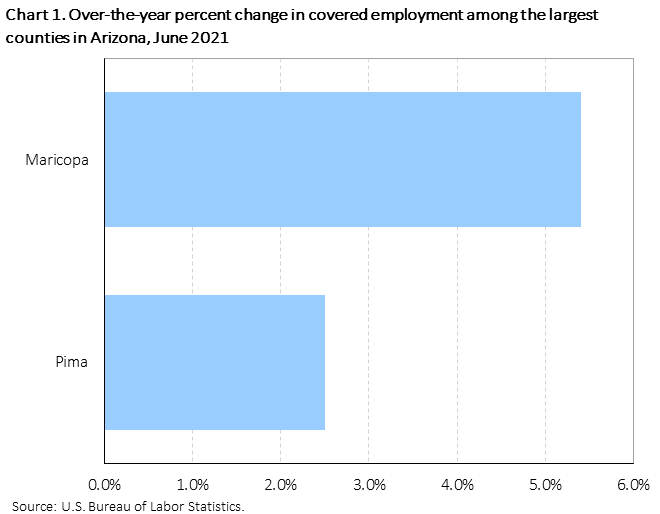 Chart 1. Over-the-year percent change in covered employment among the largest counties in Arizona, June 2021 Chart 1. Over-the-year percent change in covered employment among the largest counties in Arizona, June 2021