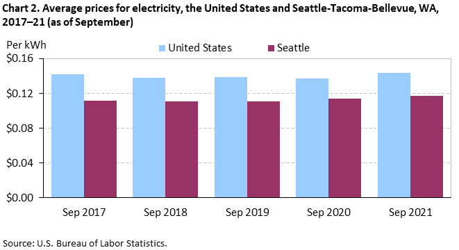 Chart 2. Average prices for electricity, the United States and Seattle-Tacoma-Bellevue, WA, 2017–21 (as of September) Chart 2. Average prices for electricity, the United States and Seattle-Tacoma-Bellevue, WA, 2017–21 (as of September)