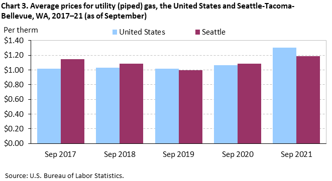 Chart 3. Average prices for utility (piped) gas, the United States and Seattle-Tacoma-Bellevue, WA, 2017–21 (as of September) Chart 3. Average prices for utility (piped) gas, the United States and Seattle-Tacoma-Bellevue, WA, 2017–21 (as of September)