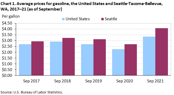 Chart 1. Average prices for gasoline, the United States and Seattle-Tacoma-Bellevue, WA, 2017–21 (as of September) Chart 1. Average prices for gasoline, the United States and Seattle-Tacoma-Bellevue, WA, 2017–21 (as of September)