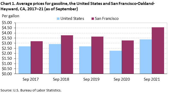 Chart 1. Average prices for gasoline, the United States and San Francisco-Oakland-Hayward, CA, 2017–21 (as of September) Chart 1. Average prices for gasoline, the United States and San Francisco-Oakland-Hayward, CA, 2017–21 (as of September)