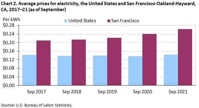 Chart 2. Average prices for electricity, the United States and San Francisco-Oakland-Hayward, CA, 2017–21 (as of September) Chart 2. Average prices for electricity, the United States and San Francisco-Oakland-Hayward, CA, 2017–21 (as of September)
