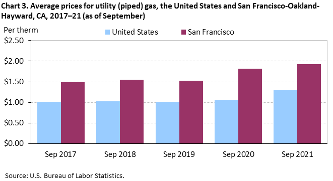 Chart 3. Average prices for utility (piped) gas, the United States and San Francisco-Oakland-Hayward, CA, 2017–21 (as of September) Chart 3. Average prices for utility (piped) gas, the United States and San Francisco-Oakland-Hayward, CA, 2017–21 (as of September)